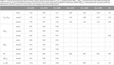 Confirmation of the power gain for solar photovoltaic systems in alpine areas and across scales